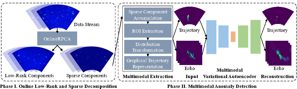Underwater moving target detection using online robust principal ...
